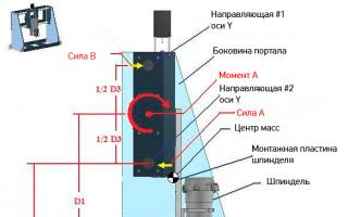 Dizajn portalne i vertikalne Z osi CNC stroja za graviranje i glodanje